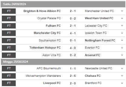 Klasemen sementara liga premier inggris terbaru